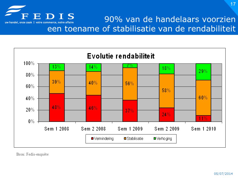 05/07/ % van de handelaars voorzien een toename of stabilisatie van de rendabiliteit Bron: Fedis-enquête