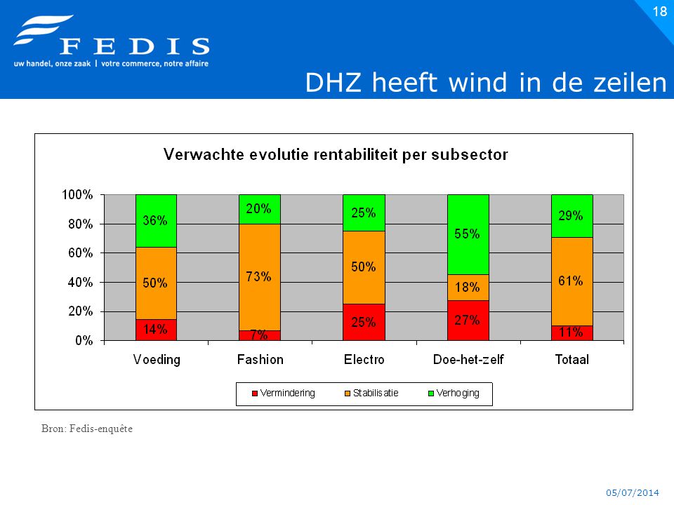 05/07/2014 DHZ heeft wind in de zeilen 18 Bron: Fedis-enquête