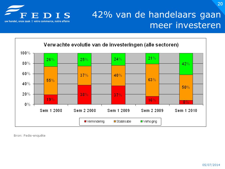 05/07/ % van de handelaars gaan meer investeren Bron: Fedis-enquête