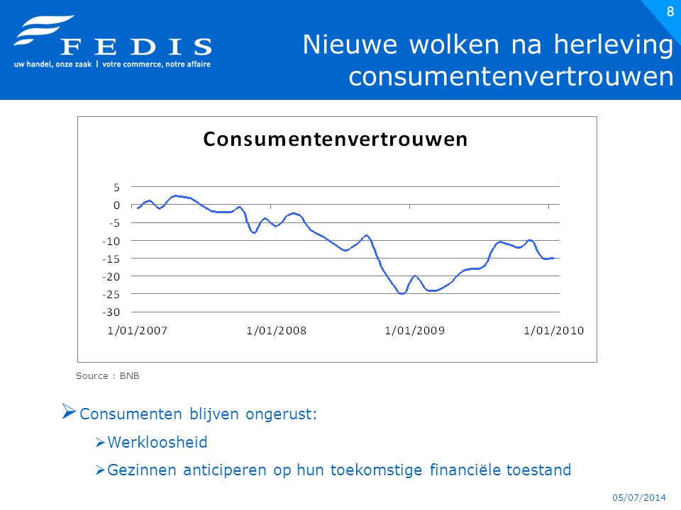 05/07/ Nieuwe wolken na herleving consumentenvertrouwen Source : BNB  Consumenten blijven ongerust:  Werkloosheid  Gezinnen anticiperen op hun toekomstige financiële toestand