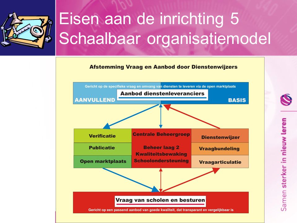 Eisen aan de inrichting 5 Schaalbaar organisatiemodel