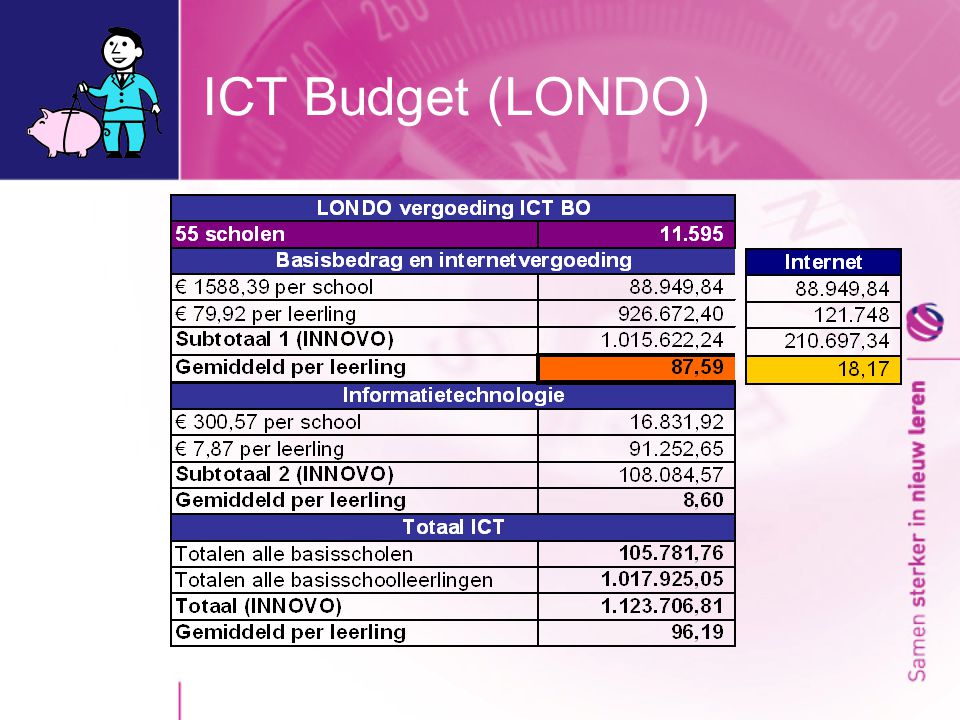 ICT Budget (LONDO)