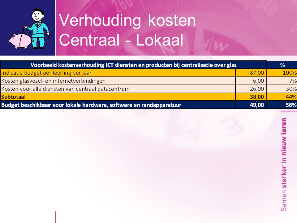 Verhouding kosten Centraal - Lokaal