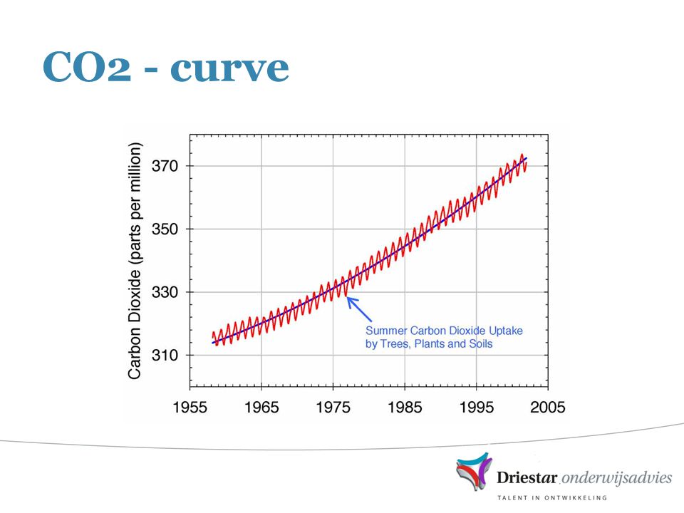 CO2 - curve