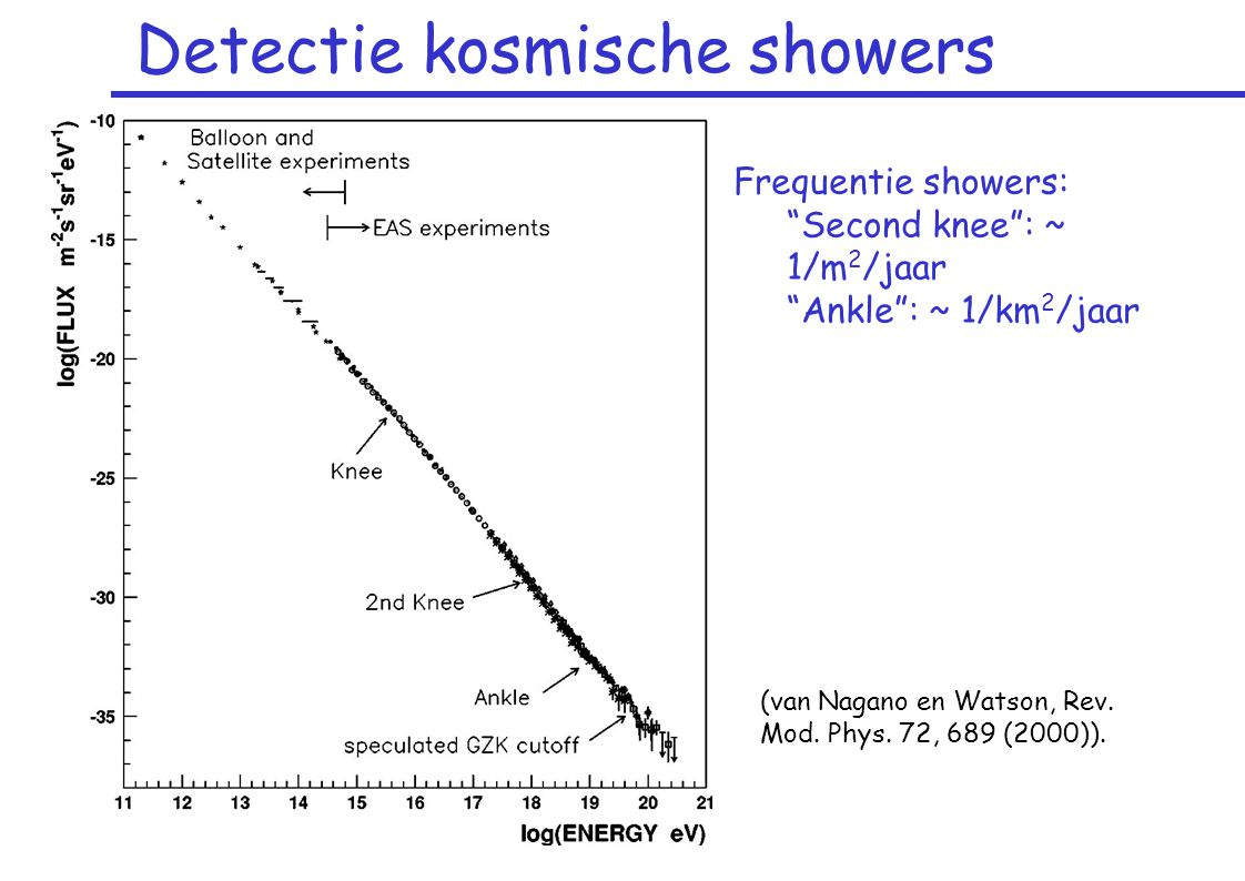 Detectie kosmische showers Frequentie showers: Second knee : ~ 1/m 2 /jaar Ankle : ~ 1/km 2 /jaar (van Nagano en Watson, Rev.