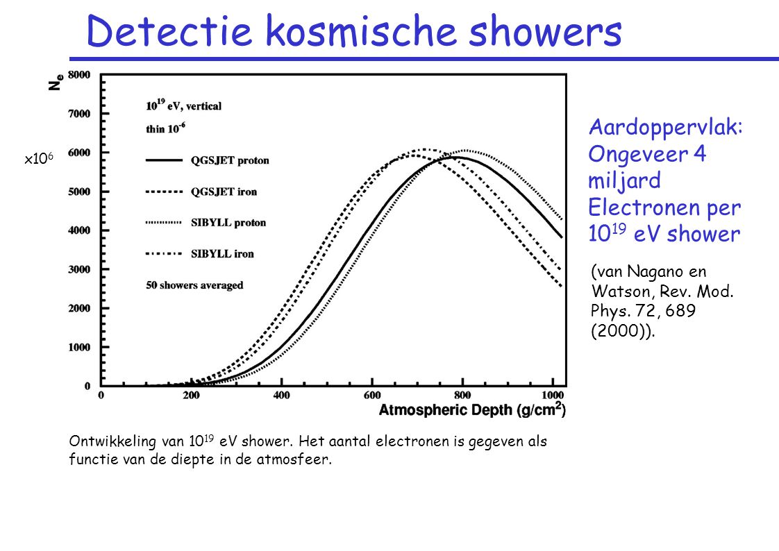 Detectie kosmische showers Aardoppervlak: Ongeveer 4 miljard Electronen per eV shower Ontwikkeling van eV shower.