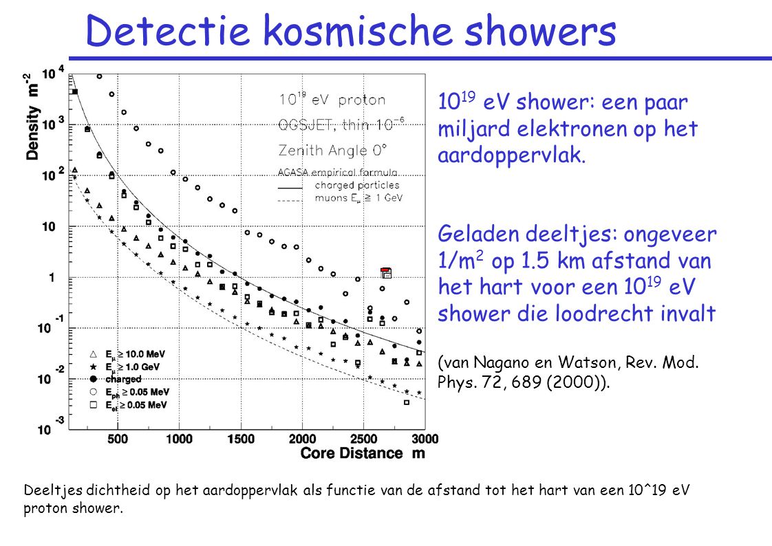 Detectie kosmische showers eV shower: een paar miljard elektronen op het aardoppervlak.