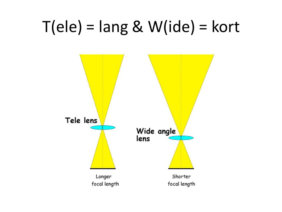 T(ele) = lang & W(ide) = kort
