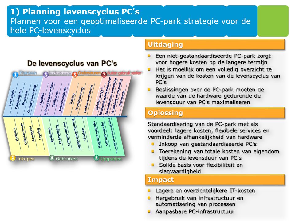 1) Planning levenscyclus PC s Plannen voor een geoptimaliseerde PC-park strategie voor de hele PC-levenscyclus