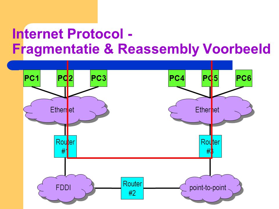 Internet Protocol - Fragmentatie & Reassembly Voorbeeld Ethernet Router #1 FDDI PC4PC5PC6PC1PC2PC3 Ethernet point-to-point Router #2 Router #3