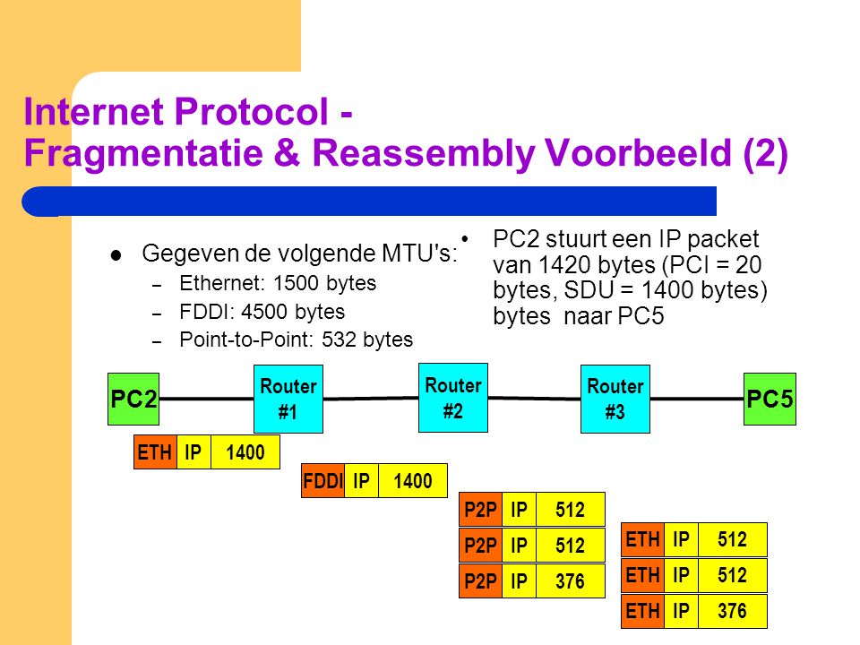 Internet Protocol - Fragmentatie & Reassembly Voorbeeld (2)  Gegeven de volgende MTU s: – Ethernet: 1500 bytes – FDDI: 4500 bytes – Point-to-Point: 532 bytes PC5PC2 Router #1 Router #2 Router #3 •PC2 stuurt een IP packet van 1420 bytes (PCI = 20 bytes, SDU = 1400 bytes) bytes naar PC5 1400IPETH1400IPFDDI512IPP2P 512IPP2P 376IPP2P 512IPETH 512IPETH 376IPETH