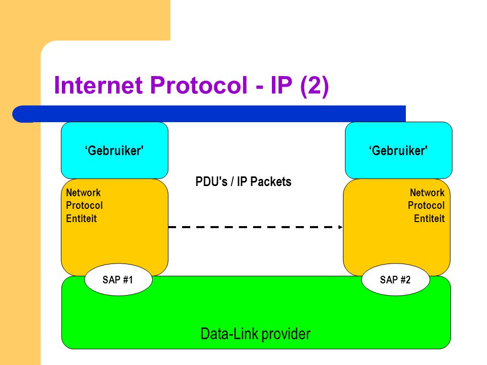 Internet Protocol - IP (2) Data-Link provider Network Protocol Entiteit Network Protocol Entiteit SAP #1SAP #2 ‘Gebruiker PDU s / IP Packets