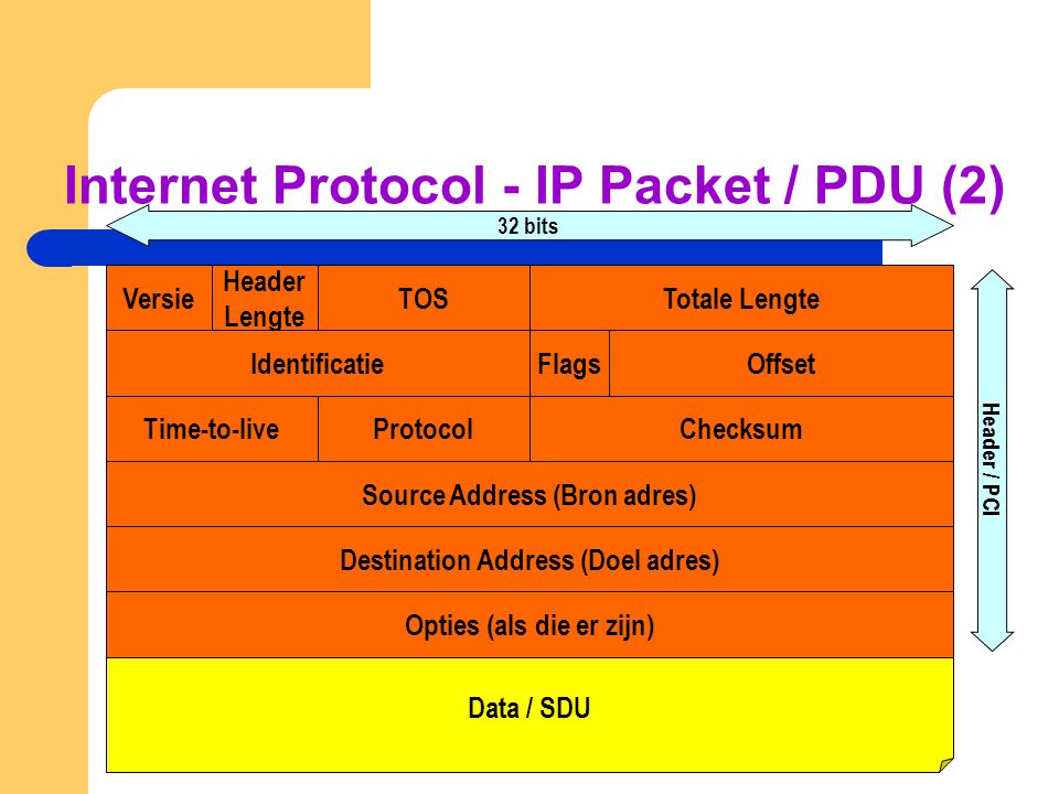 Internet Protocol - IP Packet / PDU (2) Versie Header Lengte TOSTotale Lengte IdentificatieFlagsOffset Time-to-liveProtocolChecksum Source Address (Bron adres) Destination Address (Doel adres) Opties (als die er zijn) Data / SDU 32 bits Header / PCI