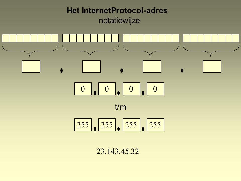 Het InternetProtocol-adres t/m notatiewijze