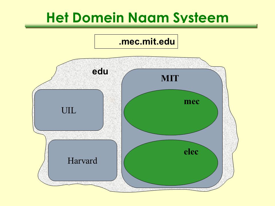 Het Domein Naam Systeem edu UIL Harvard mec elec MIT.mec.mit.edu