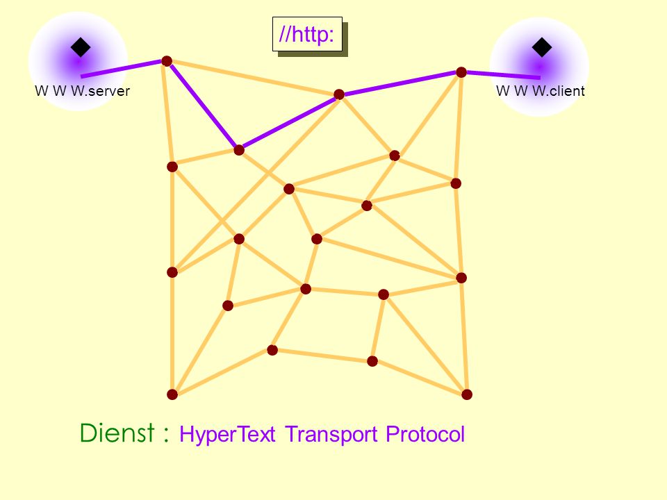 Het transporteren van hypertextbestanden w W W W.client w W W W.server //http: HyperText Transport Protocol Dienst :