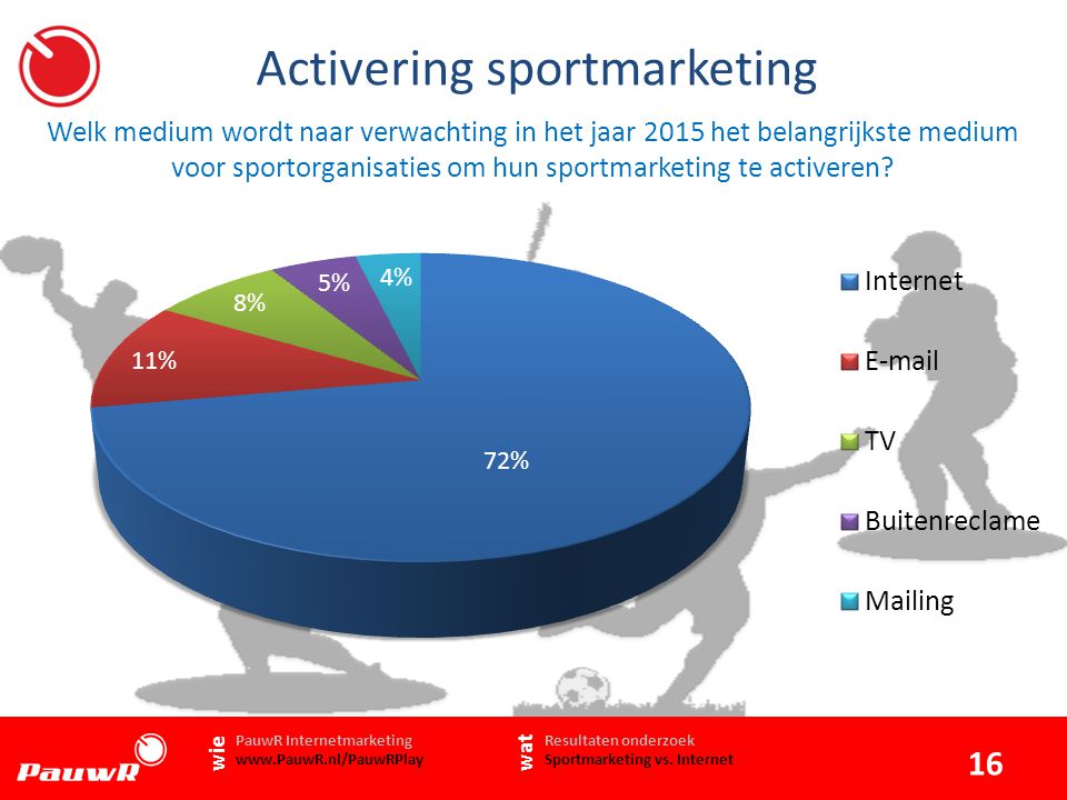 Activering sportmarketing Welk medium wordt naar verwachting in het jaar 2015 het belangrijkste medium voor sportorganisaties om hun sportmarketing te activeren.