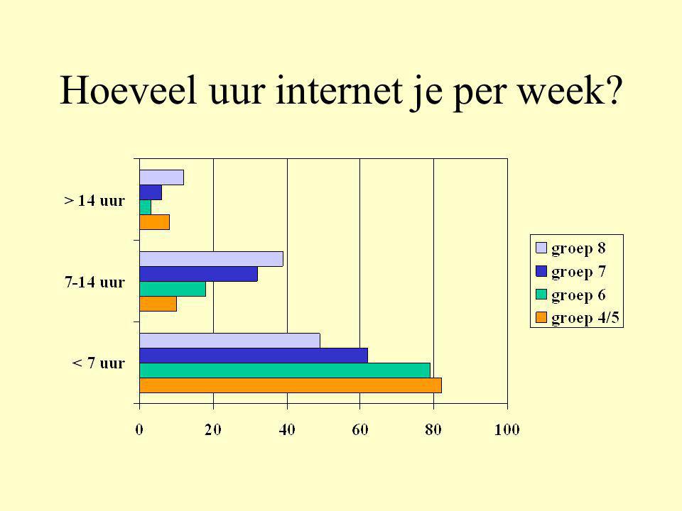 Hoeveel uur internet je per week
