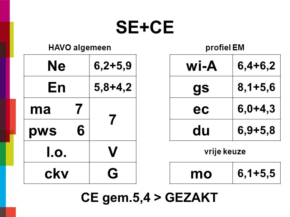 SE+CE HAVO algemeenprofiel EM Ne 6,2+5,9 wi-A 6,4+6,2 En 5,8+4,2 gs 8,1+5,6 ma 7 7 ec 6,0+4,3 pws 6du 6,9+5,8 l.o.V vrije keuze ckvGmo 6,1+5,5 CE gem.5,4 > GEZAKT