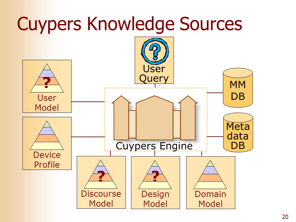20 User Query MM DB Meta data DB Cuypers Knowledge Sources Design Model Cuypers Engine Discourse Model Domain Model User Model Device Profile .