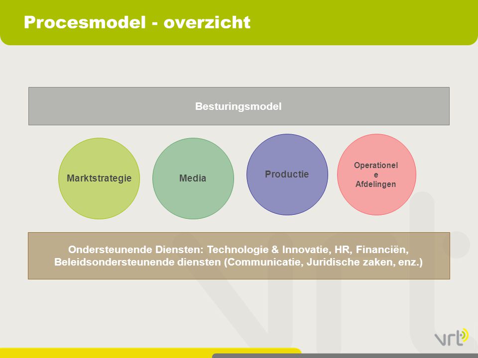 Procesmodel - overzicht MarktstrategieMedia Productie Operationel e Afdelingen Ondersteunende Diensten: Technologie & Innovatie, HR, Financiën, Beleidsondersteunende diensten (Communicatie, Juridische zaken, enz.) Besturingsmodel