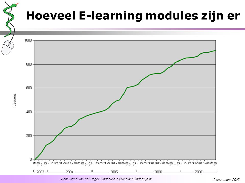 Aansluiting van het Hoger Onderwijs bij MedischOnderwijs.nl 2 november 2007 Hoeveel E-learning modules zijn er