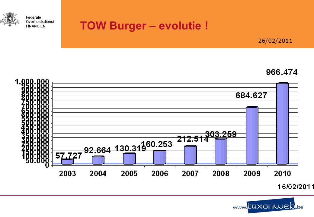 26/02/2011 Federale Overheidsdienst FINANCIEN TOW Burger – evolutie !