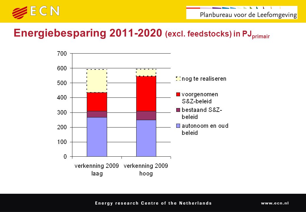 Energiebesparing (excl. feedstocks) in PJ primair