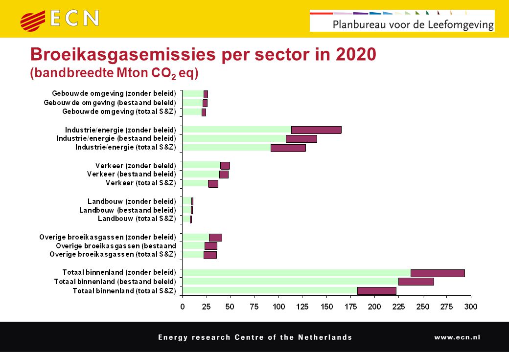 Broeikasgasemissies per sector in 2020 (bandbreedte Mton CO 2 eq)