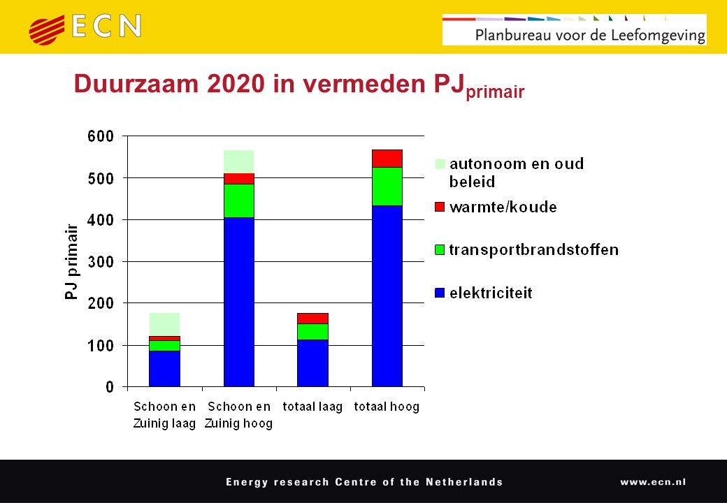 Duurzaam 2020 in vermeden PJ primair