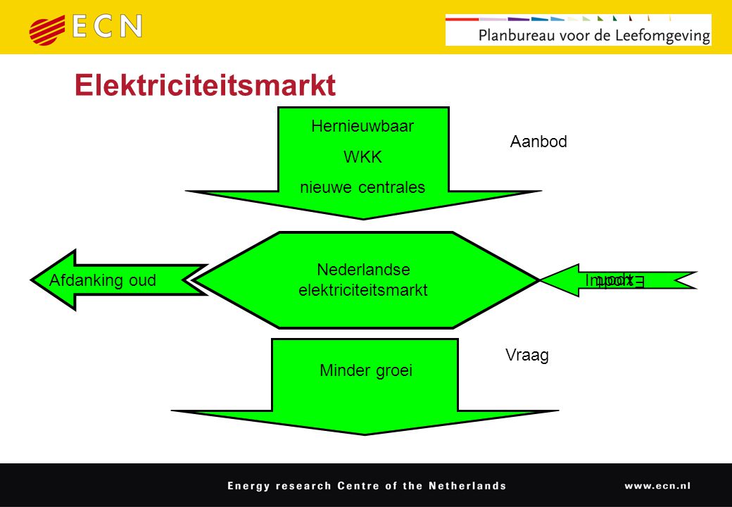 Elektriciteitsmarkt Hernieuwbaar WKK nieuwe centrales Minder groei Nederlandse elektriciteitsmarkt Afdanking oud Export Vraag Aanbod Import