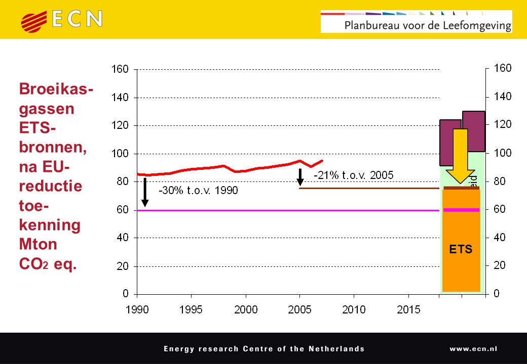 Broeikas- gassen ETS- bronnen, na EU- reductie toe- kenning Mton CO 2 eq. ETS