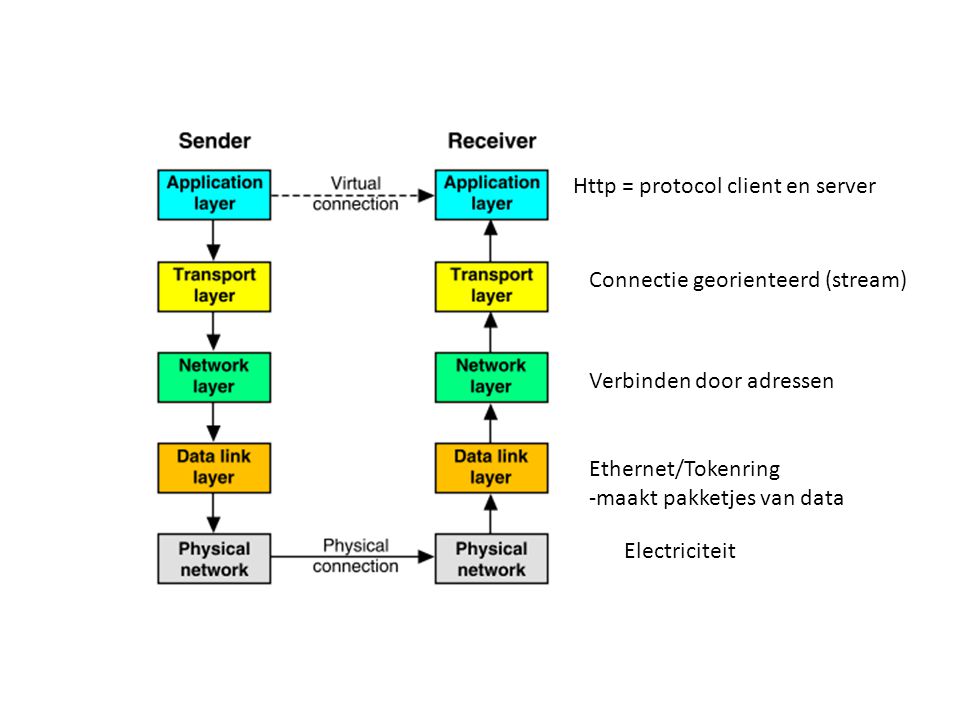 Electriciteit Ethernet/Tokenring -maakt pakketjes van data Verbinden door adressen Connectie georienteerd (stream) Http = protocol client en server