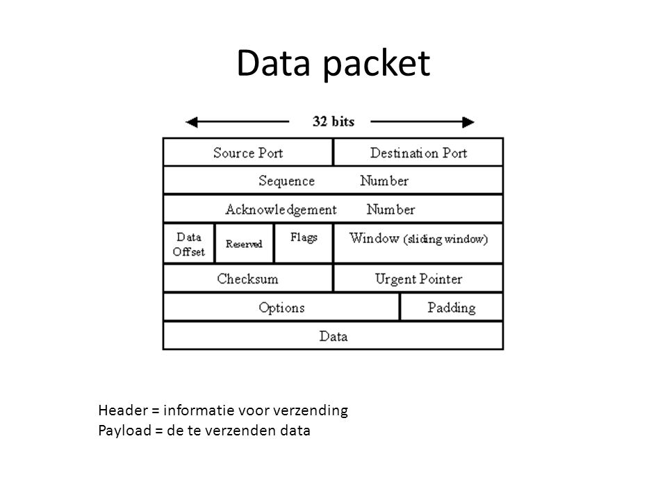 Data packet Header = informatie voor verzending Payload = de te verzenden data