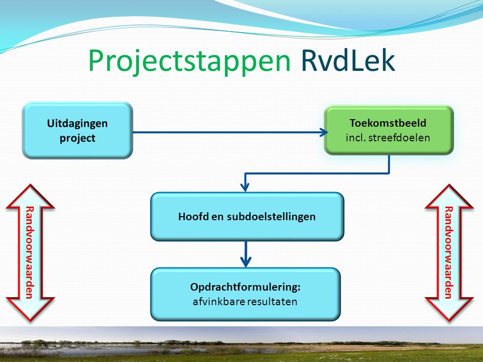 Projectstappen RvdLek Toekomstbeeld incl. streefdoelen Toekomstbeeld incl.