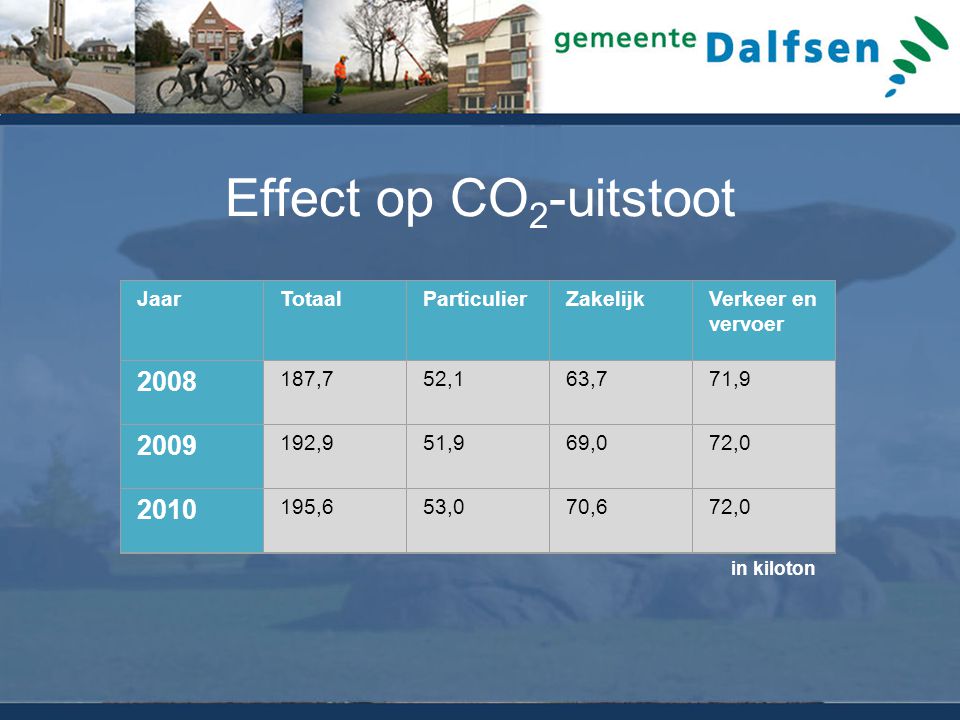 Effect op CO 2 -uitstoot JaarTotaalParticulierZakelijkVerkeer en vervoer ,752,163,771, ,951,969,072, ,653,070,672,0 in kiloton