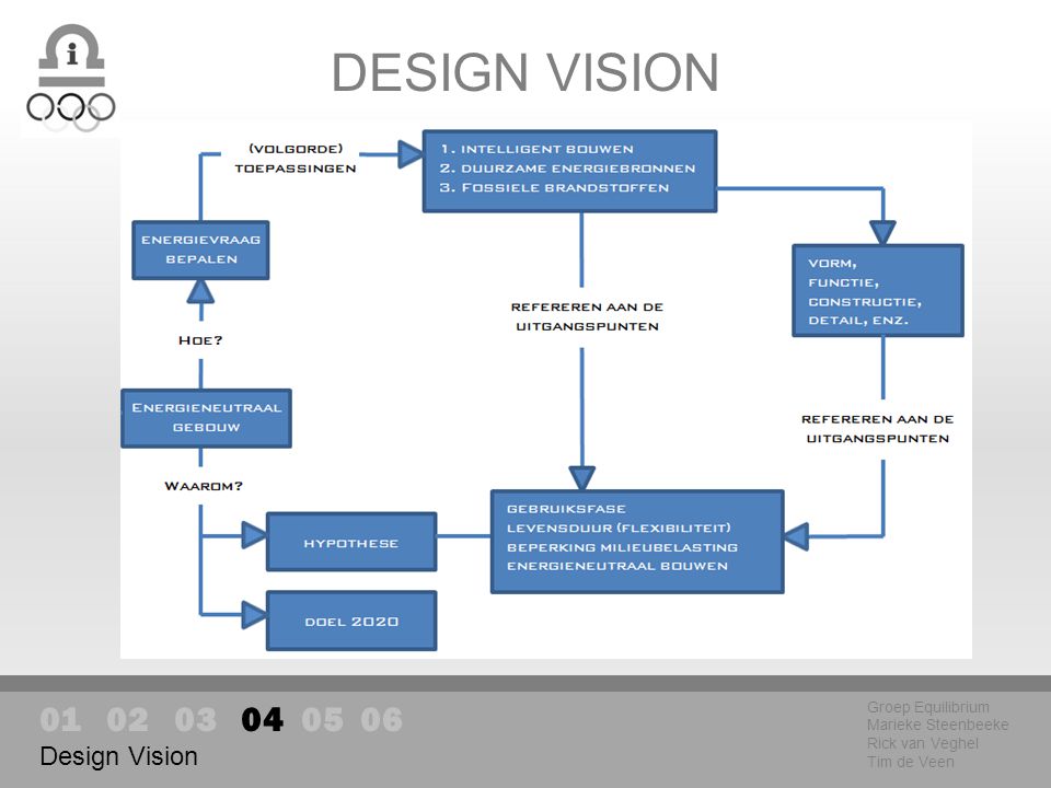 DESIGN VISION Groep Equilibrium Marieke Steenbeeke Rick van Veghel Tim de Veen Design Vision