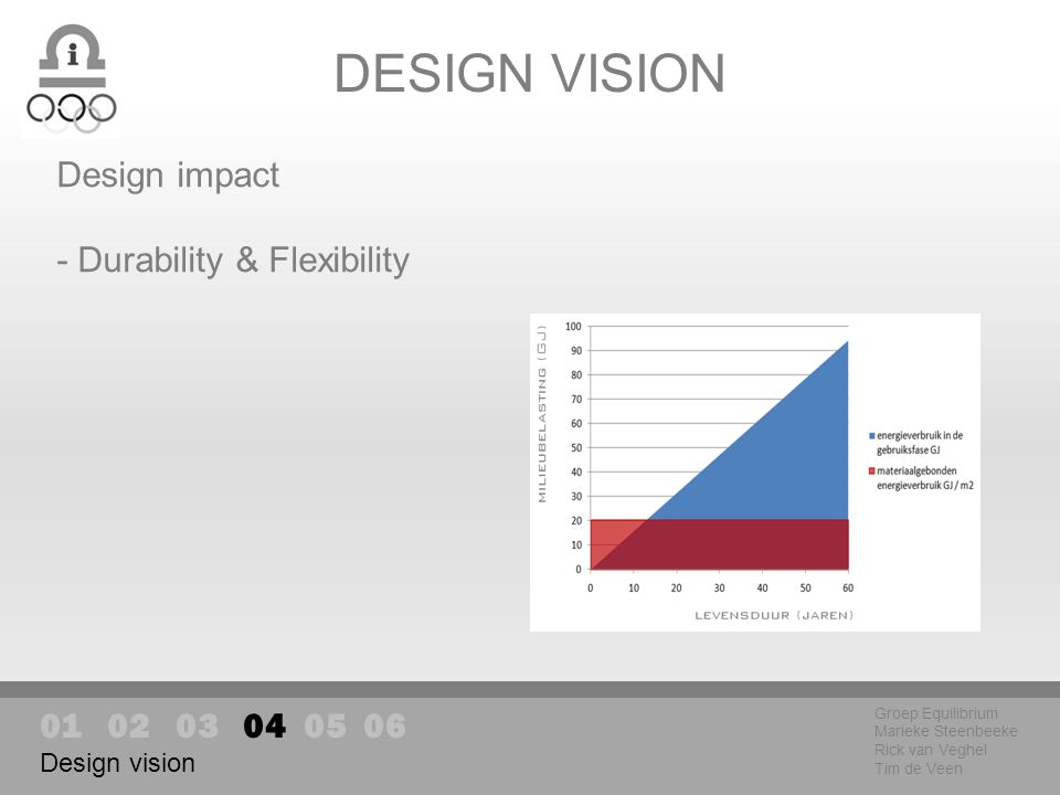 DESIGN VISION Groep Equilibrium Marieke Steenbeeke Rick van Veghel Tim de Veen Design impact - Durability & Flexibility Design vision
