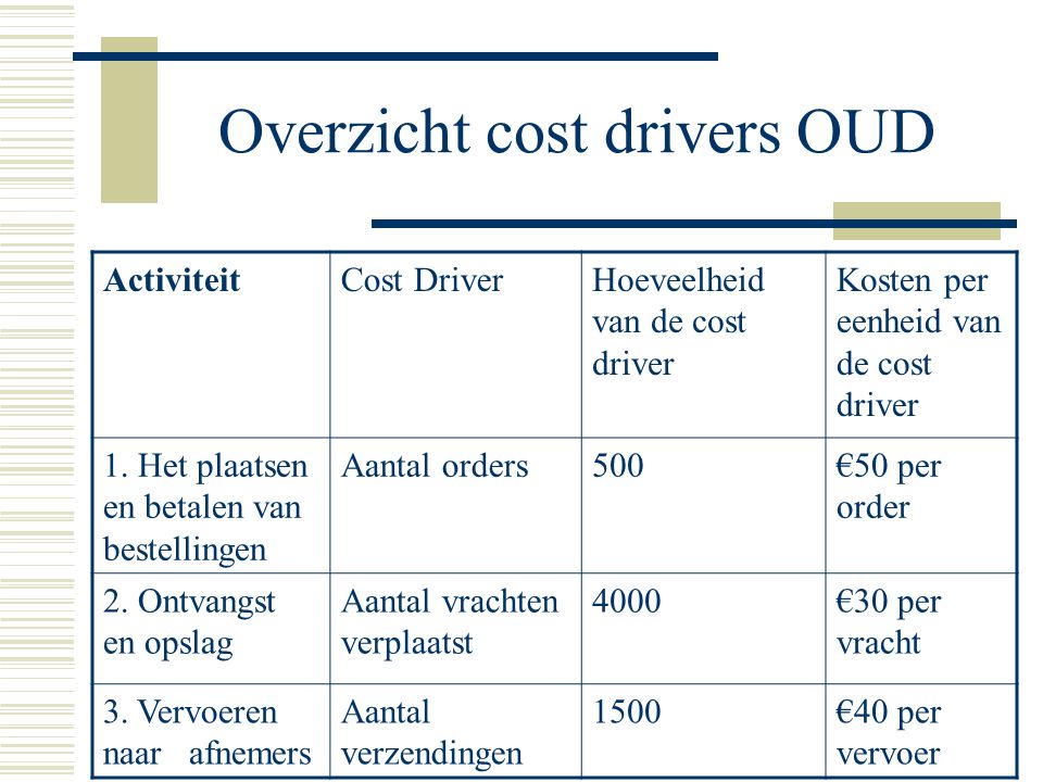 Overzicht cost drivers OUD ActiviteitCost DriverHoeveelheid van de cost driver Kosten per eenheid van de cost driver 1.