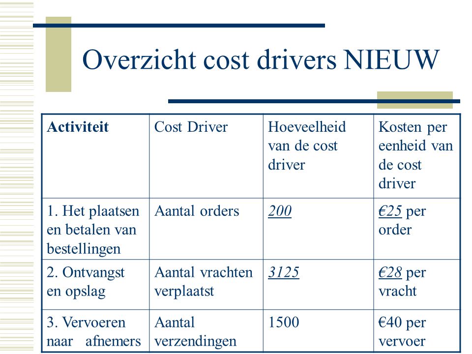 Overzicht cost drivers NIEUW ActiviteitCost DriverHoeveelheid van de cost driver Kosten per eenheid van de cost driver 1.