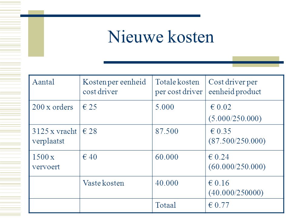Nieuwe kosten AantalKosten per eenheid cost driver Totale kosten per cost driver Cost driver per eenheid product 200 x orders€ € 0.02 (5.000/ ) 3125 x vracht verplaatst € € 0.35 (87.500/ ) 1500 x vervoert € € 0.24 (60.000/ ) Vaste kosten40.000€ 0.16 (40.000/250000) Totaal€ 0.77