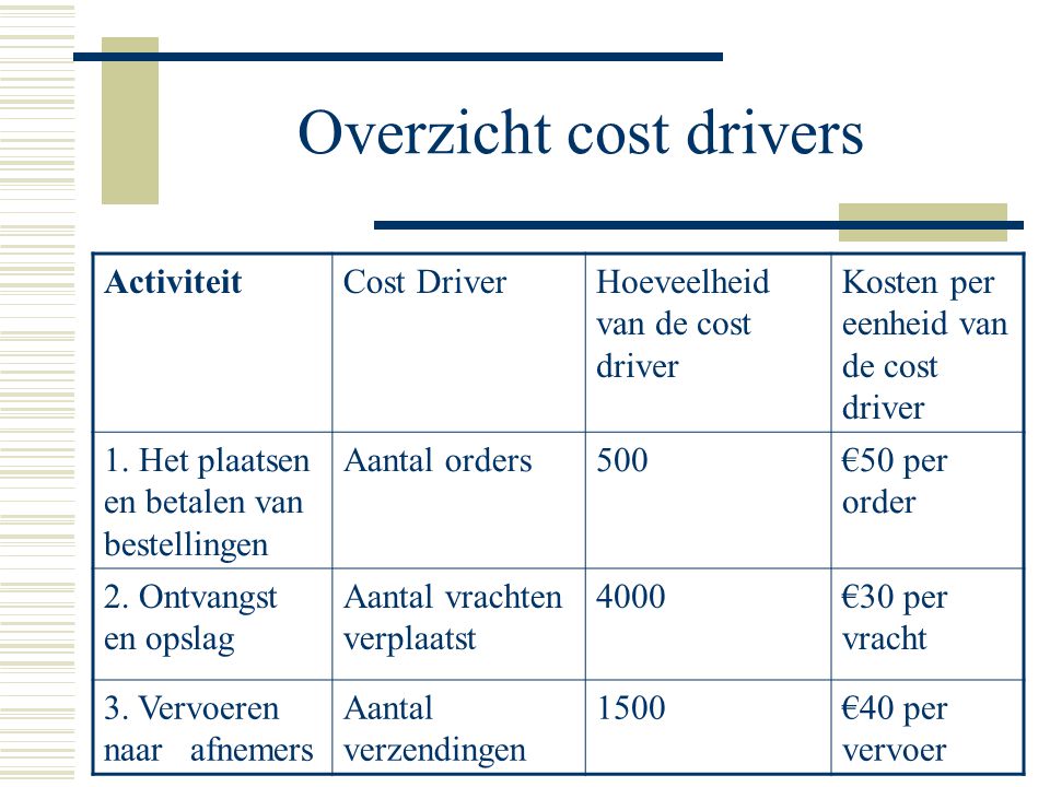Overzicht cost drivers ActiviteitCost DriverHoeveelheid van de cost driver Kosten per eenheid van de cost driver 1.