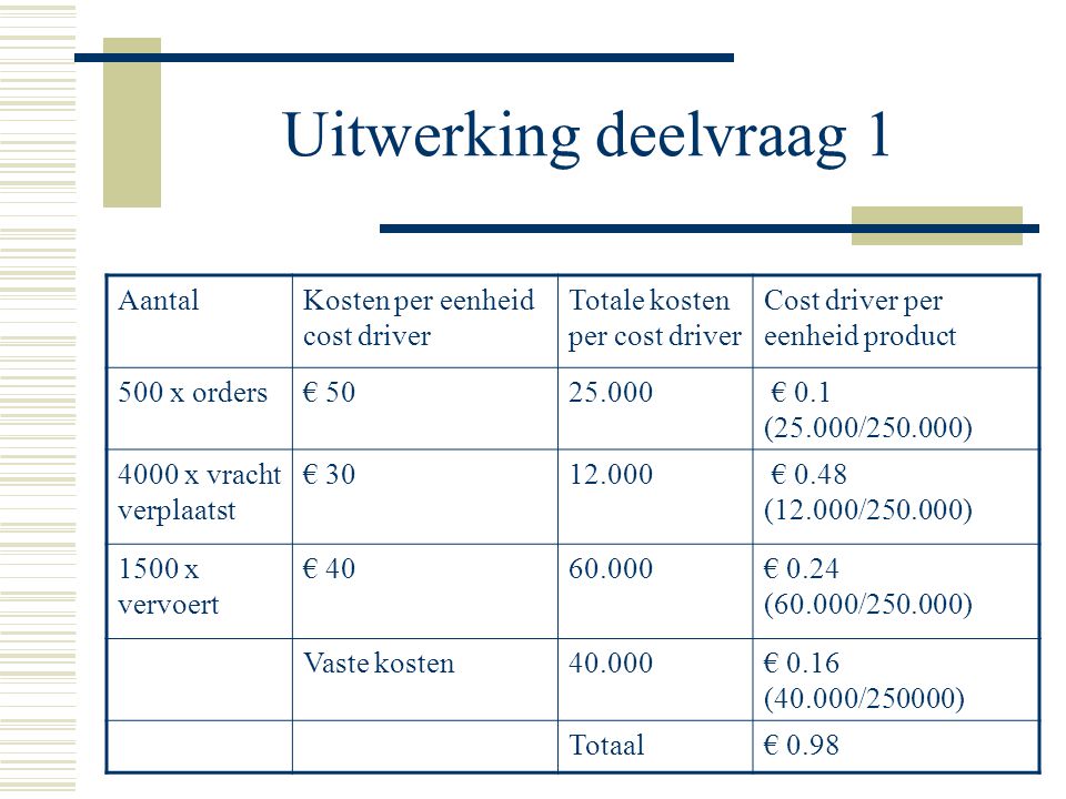 Uitwerking deelvraag 1 AantalKosten per eenheid cost driver Totale kosten per cost driver Cost driver per eenheid product 500 x orders€ € 0.1 (25.000/ ) 4000 x vracht verplaatst € € 0.48 (12.000/ ) 1500 x vervoert € € 0.24 (60.000/ ) Vaste kosten40.000€ 0.16 (40.000/250000) Totaal€ 0.98