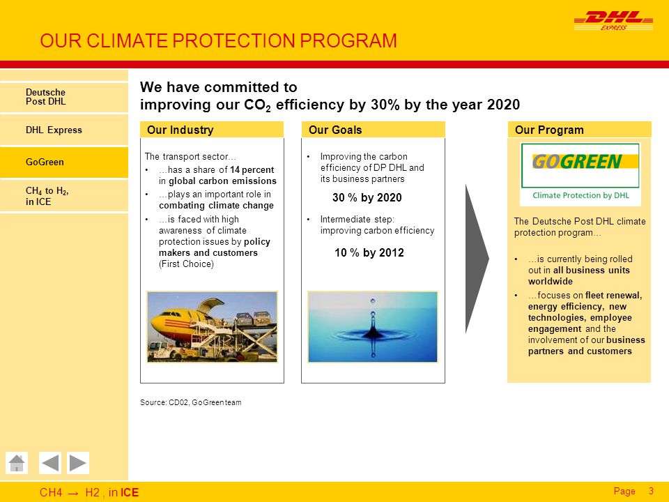 CH4 → H2, in ICE Page3 OUR CLIMATE PROTECTION PROGRAM Deutsche Post DHL DHL Express GoGreen CH 4 to H 2, in ICE Our IndustryOur GoalsOur Program The Deutsche Post DHL climate protection program… …is currently being rolled out in all business units worldwide …focuses on fleet renewal, energy efficiency, new technologies, employee engagement and the involvement of our business partners and customers Improving the carbon efficiency of DP DHL and its business partners Intermediate step: improving carbon efficiency The transport sector… …has a share of 14 percent in global carbon emissions …plays an important role in combating climate change …is faced with high awareness of climate protection issues by policy makers and customers (First Choice) 30 % by % by 2012 Source: CD02, GoGreen team We have committed to improving our CO 2 efficiency by 30% by the year 2020