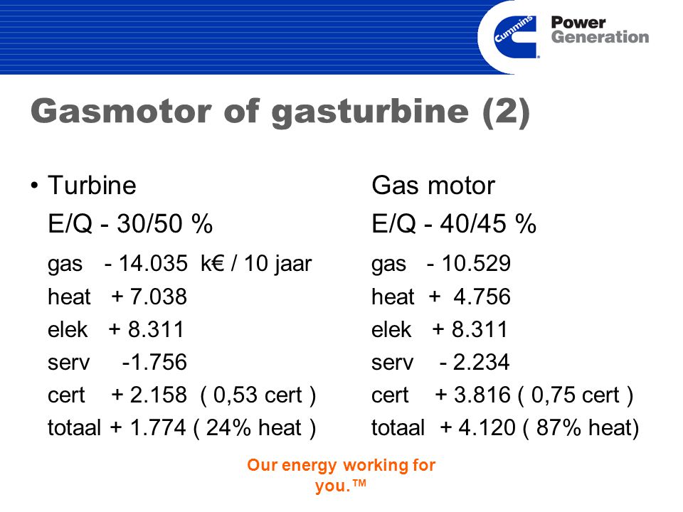 Our energy working for you.™ Gasmotor of gasturbine (2) TurbineGas motor E/Q - 30/50 %E/Q - 40/45 % gas k€ / 10 jaar gas heat heat elek serv serv cert ( 0,53 cert )cert ( 0,75 cert ) totaal ( 24% heat )totaal ( 87% heat)