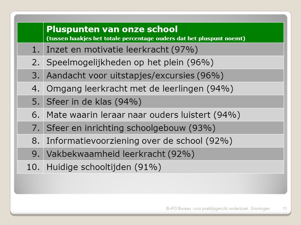 BvPO Bureau voor praktijkgericht onderzoek, Groningen10 Aandachtspunten bovenbouw (tussen haakjes het percentage ouders uit de bovenbouw dat het aandachtspunt noemt) 1.Hygiene en netheid binnen de school (62%) 2.Aandacht godsdienst/ levensbesch.