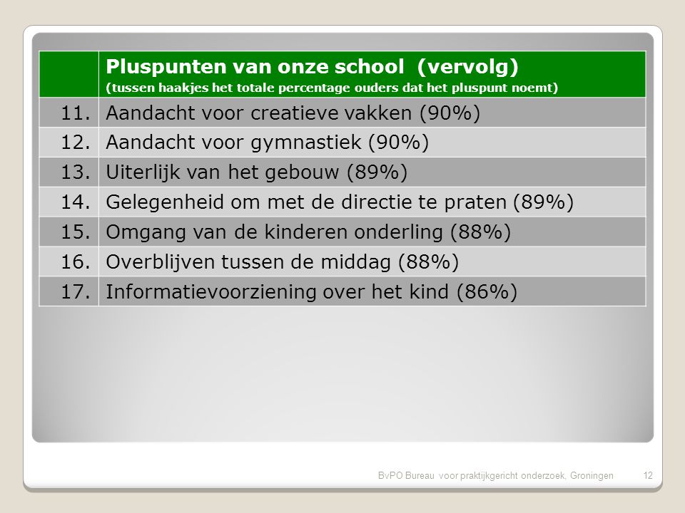 BvPO Bureau voor praktijkgericht onderzoek, Groningen11 Pluspunten van onze school (tussen haakjes het totale percentage ouders dat het pluspunt noemt) 1.Inzet en motivatie leerkracht (97%) 2.Speelmogelijkheden op het plein (96%) 3.Aandacht voor uitstapjes/excursies (96%) 4.Omgang leerkracht met de leerlingen (94%) 5.Sfeer in de klas (94%) 6.Mate waarin leraar naar ouders luistert (94%) 7.Sfeer en inrichting schoolgebouw (93%) 8.Informatievoorziening over de school (92%) 9.Vakbekwaamheid leerkracht (92%) 10.Huidige schooltijden (91%)