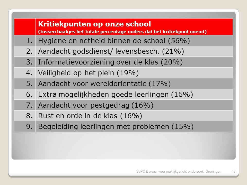 BvPO Bureau voor praktijkgericht onderzoek, Groningen12 Pluspunten van onze school (vervolg) (tussen haakjes het totale percentage ouders dat het pluspunt noemt) 11.Aandacht voor creatieve vakken (90%) 12.Aandacht voor gymnastiek (90%) 13.Uiterlijk van het gebouw (89%) 14.Gelegenheid om met de directie te praten (89%) 15.Omgang van de kinderen onderling (88%) 16.Overblijven tussen de middag (88%) 17.Informatievoorziening over het kind (86%)