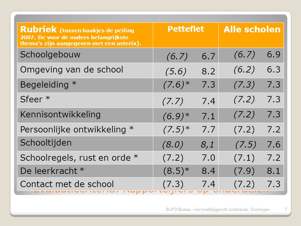 BvPO Bureau voor praktijkgericht onderzoek, Groningen6 Successcore van de school
