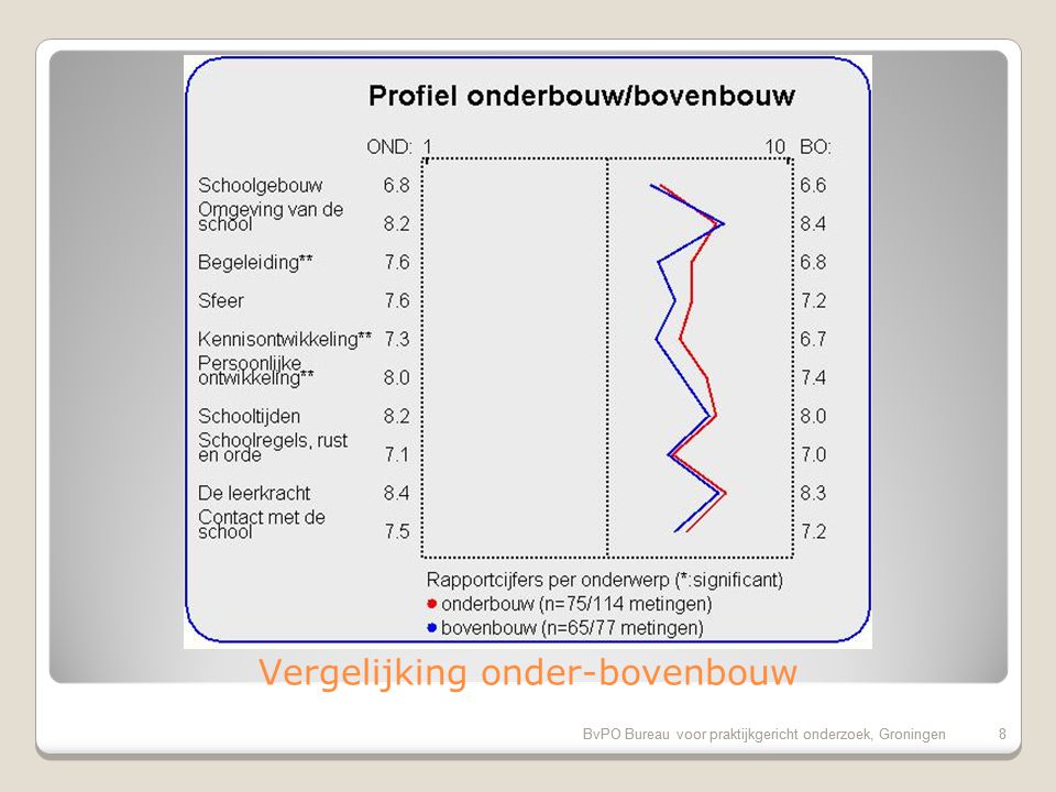 Evaluatiecriteria: Rapportcijfers op onderdelen BvPO Bureau voor praktijkgericht onderzoek, Groningen7 Rubriek (tussen haakjes de peiling 2007.